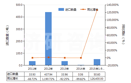 2011-2015年9月中國硫鎂礬礦及瀉鹽礦(天然硫酸鎂)(HS25302000)進口量及增速統(tǒng)計